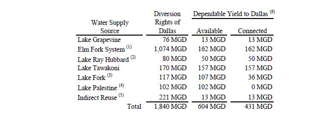 TABLE 3 SUMMARY OF PRESENT SUPPLY SOURCES (1) Elm Fork System includes Lake Lewisville, Lake Ray Roberts and Elm Fork of the Trinity River run of the river flows.