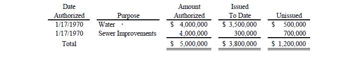 TABLE 3 - AUTHORIZED BUT UNISSUED REVENUE BONDS (1) (1) The City has no intent to issue these bonds.