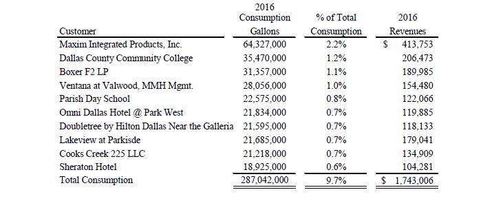 CITY OF FARMERS BRANCH, TEXAS TABLE 1 - WATERWORKS AND SEWER SYSTEM CONDENSED STATEMENT OF OPERATIONS As of September 30, 2016, the City has no Water and Sewer revenue debt