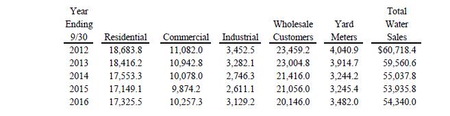 TABLE 6 - ALL WATER SOLD BY CATEGORY (MILLION GALLONS, BY FISCAL YEAR) (1) (1) Source: City s Water Department.