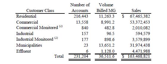 TABLE 13 - WASTEWATER SALES BY CUSTOMER CLASS FROM FISCAL YEAR 2016 BILLING RECORDS (1) (1) Source: City s Water Department.