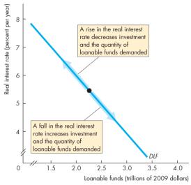 The Loanable Funds Market Demand for loanable funds curve. A rise in the real interest rate decreases the quantity of loanable funds demanded.