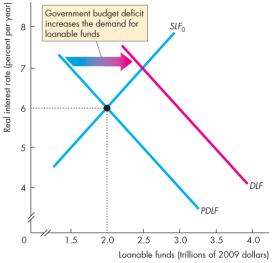 The Crowding Out Effect The tendency for government budget deficits to raise real interest rates and decrease private spending both C and I.