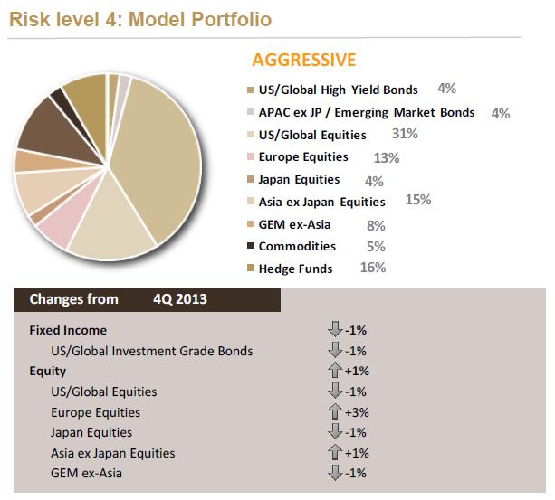 Equities 29% 0% Europe Equities 12% 0% Japan Equities 4% -1% Asia ex Japan Equities 16% -1% Cash 5% 1% Weight Change (QoQ) Global