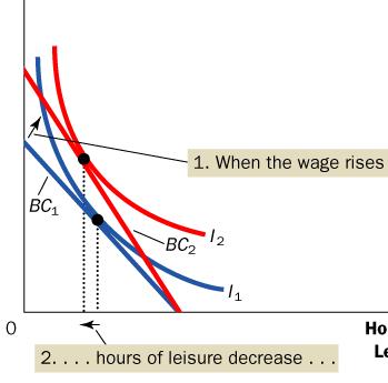 /8/22 pplication 2: Wages and Labor Supply pplication 2: Wages and Labor Supply For this person, SE > IE So her labor supply increases with the wage For this person, SE < IE So his labor supply falls