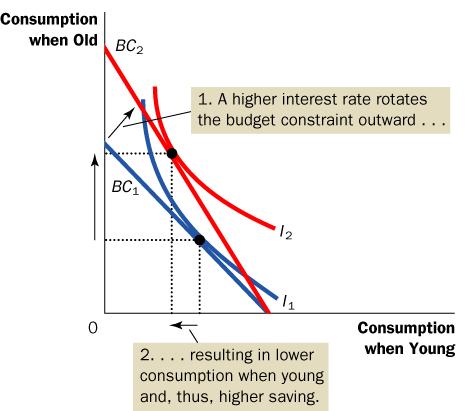 /8/22 T I V E L E R N I N G 5 nswers The interest rate rises. Substitution effect urrent consumption becomes more expensive relative to future consumption.