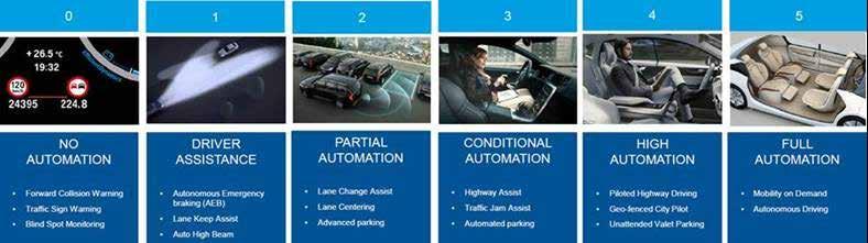 Autonomous car classification