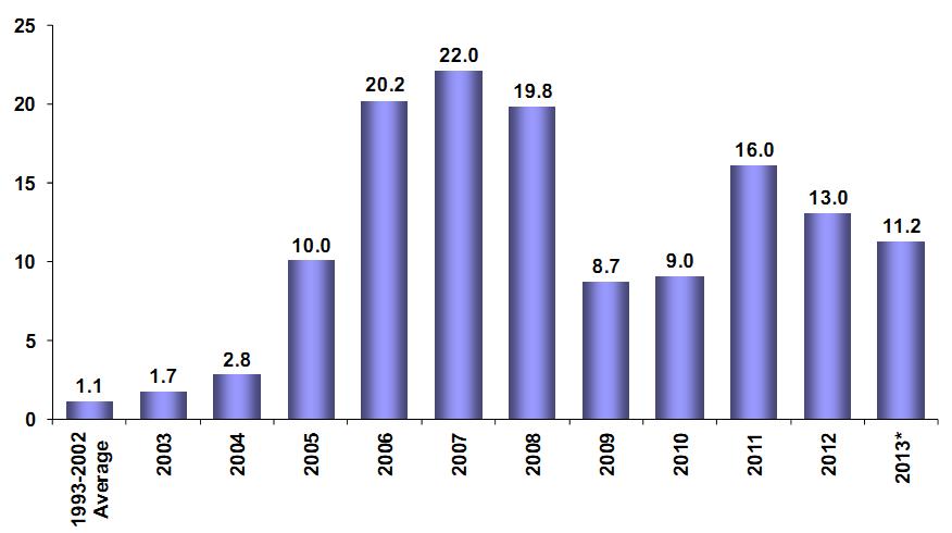 FDI Inflows (USD billion) (*) Annualized as of September