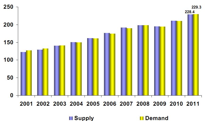Electricity Demand and Supply in Turkey (Billion