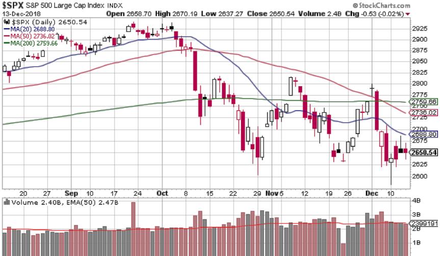 S&P500 Daily chart, 4 months New UPTREND began 11/28 with Follow-Through day.