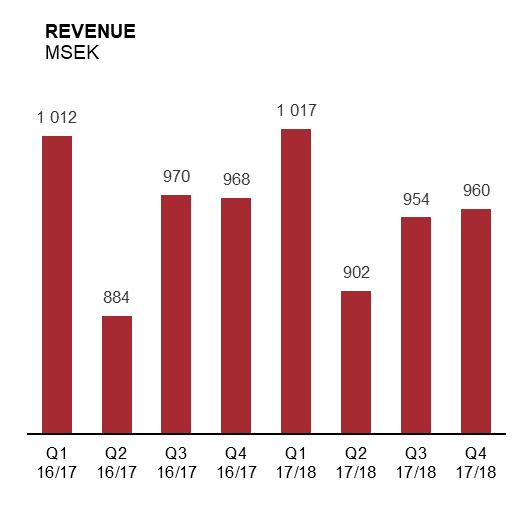 Profit and revenue Fourth quarter (Jan -Mar ) Revenue declined by -1 percent to 960 (968). Measured in local currency and adjusted for the number of trading days, revenue rose by 1 percent.