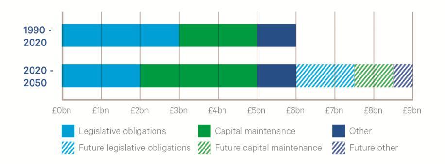 WaterFuture 2050 Investment Scenarios DRAFT Investment anticipated at least comparable to historic levels 6-9bn anticipated between now and 2050 Informed by - Defra s guidance to Ofwat - Direct