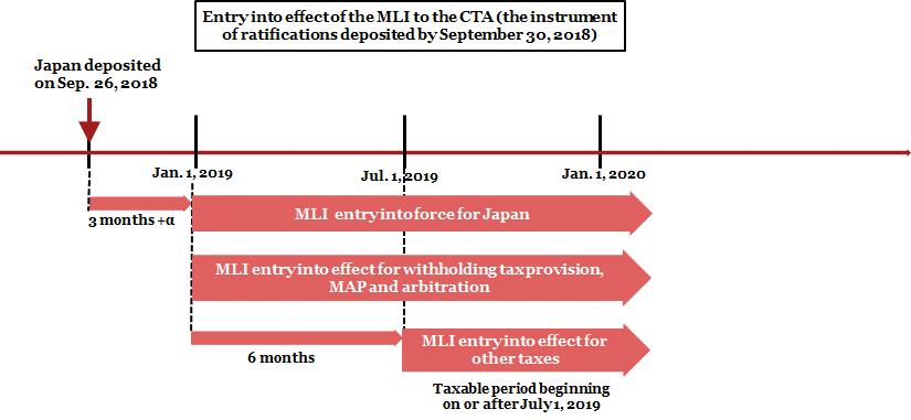 iii. Mutual agreement procedures (MAP) the MLI will apply to eligible cases presented to the competent authority of a treaty party after the latest MLI entry into force date for the treaty parties,