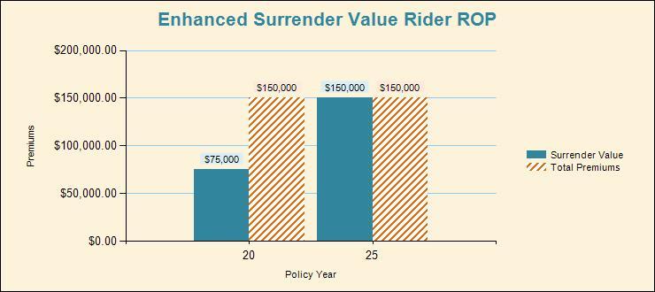 The rider provides you, with two opportunities to fully surrender your policy and receive enhanced cash surrender value: Example: At the end of Policy Year 2, you may fully surrender the policy and
