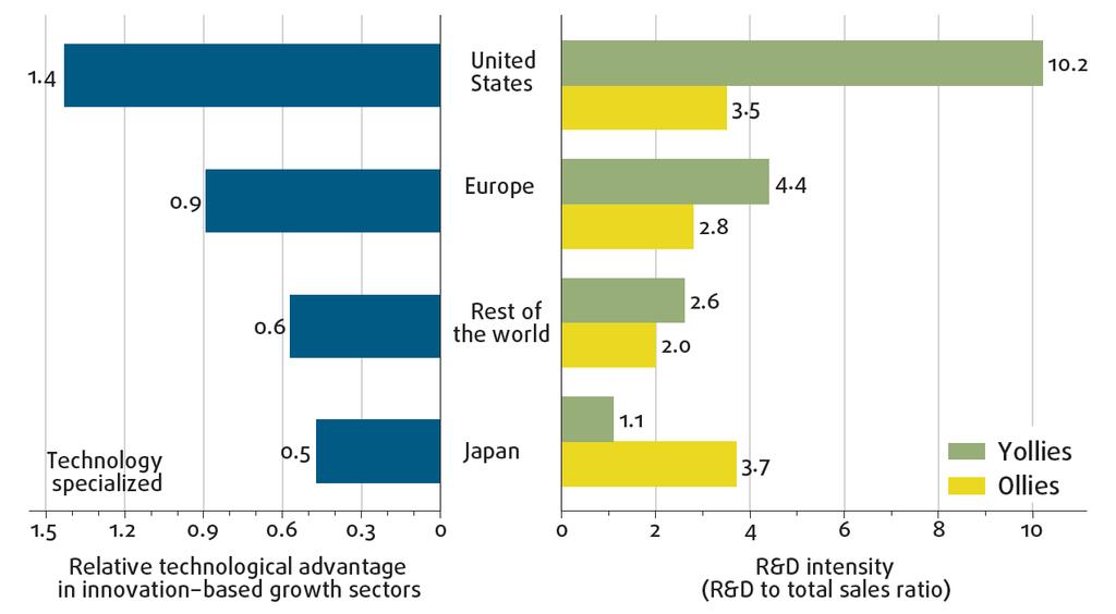 US firms specialize in technologically advanced and R&D-intensive products, younger firms lead.