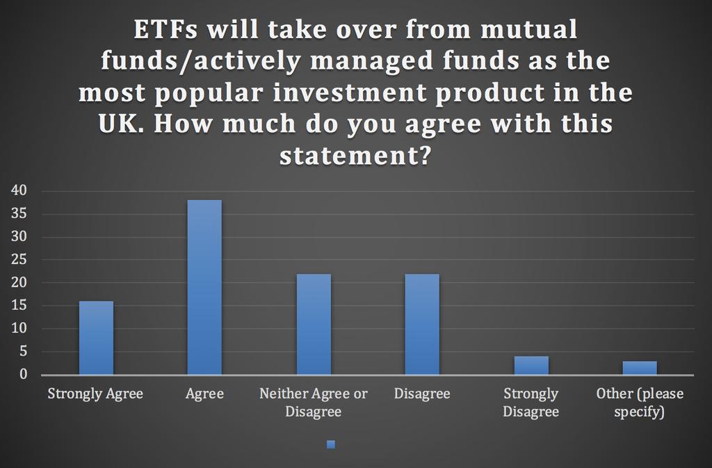 ETFS IN THE UK MARKET PAGE 7 Figure 3: Perception of the ETF Industry s Future in the UK Markets Figure 3: Perception of the ETF Industry s Future in the UK Markets Figure 3: Perception of the ETF