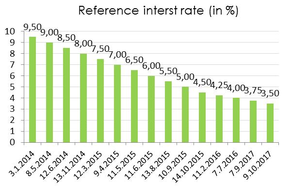 Annual Report 2017 rate, and interest rates in the interbank money market.