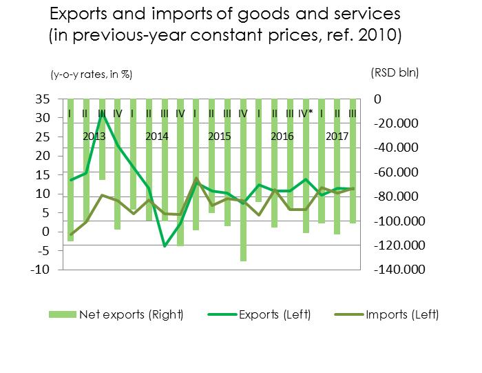Foreign Trade A dispersed growth in goods and services exports was recorded during the first three quarters of 2017, while imports contracted in Q3, which led to a positive 0.