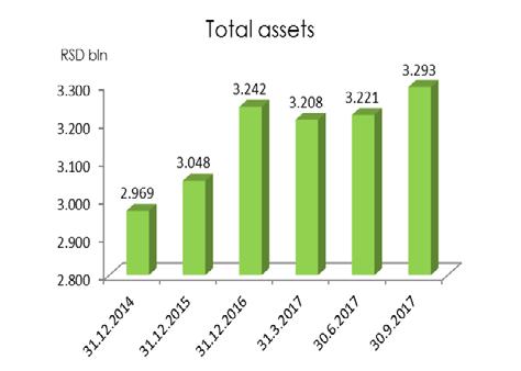 Annual Report 2017 At end of September 2017, total net balance sheet assets of the Serbian banking sector equalled RSD 3,293.3 billion, and total capital RSD 662.7 billion.