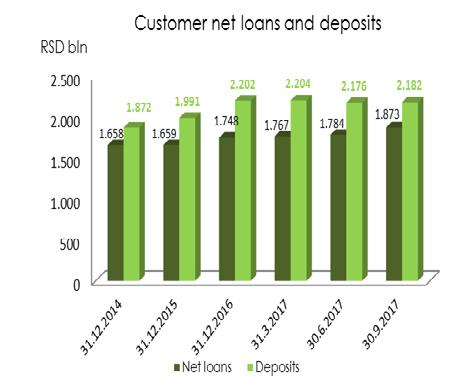 1%, while borrowings constituted 7.1% of liabilities. Total deposits at the end of the third quarter amounted to RSD 2,286 billion (an increase of 2.7% as compared to the Q2 2017).