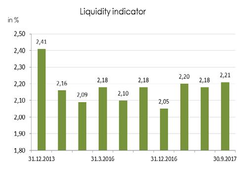 The Serbian banking sector is well capitalised. At the end of September 2017, capital adequacy ratio of the Serbian banking sector averaged 22.