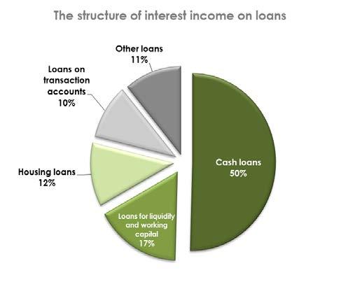 In the structure of interest expenses, the majority are deposits interest expenses.