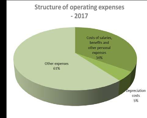Annual Report 2017 In the structure of operating expenses, the majority are other expenses ~61%.