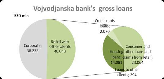 The deposit level in 2017 was adequate to lending activities of the Bank as well as the investment to securities. In the structure of gross loans, corporate loans contribute with a share of 49%.
