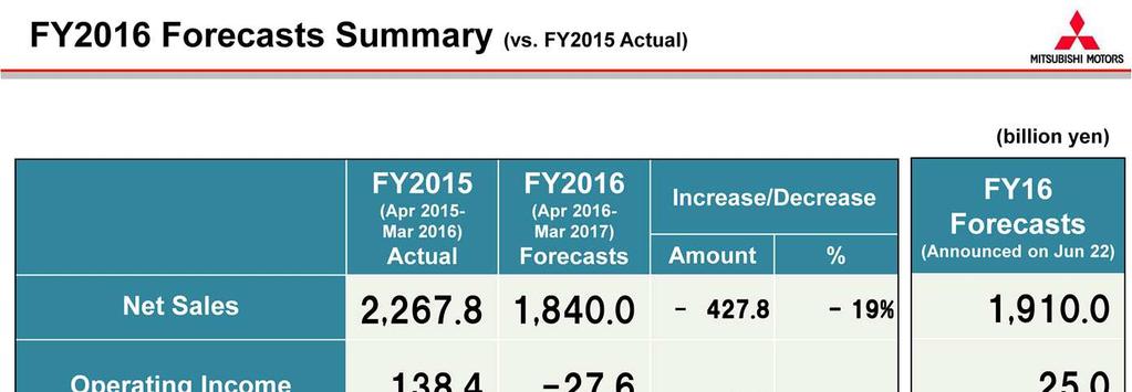 With this slide, I would like to give you an overview of full-year forecast for FY2016 reflecting the