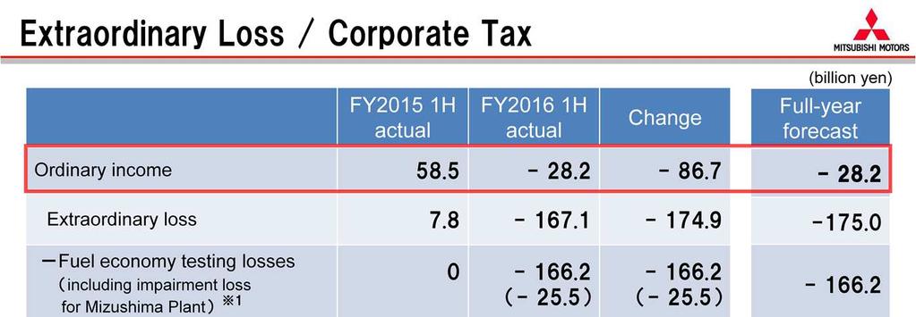 I am going to explain the details of extraordinary loss and corporate taxes. For the 1st Half of the Fiscal Year 2016, we have posted an extraordinary loss of 167.1 billion yen.