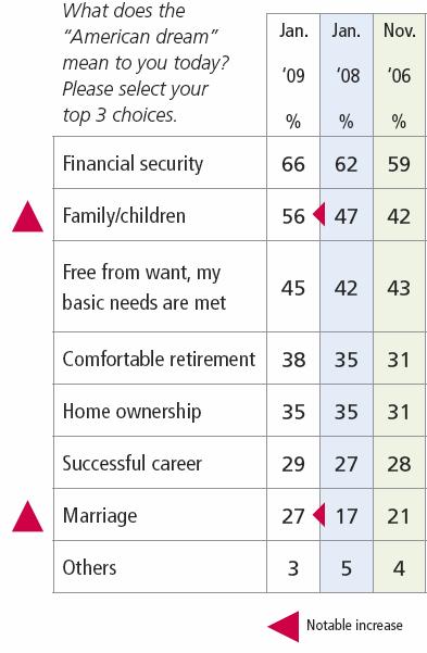 Significant Shift in the Definition of the Dream Family, children and marriage taking