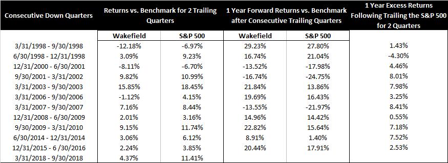 3rd Quarter September 30, 2018 Update Year to date through September 30, 2018, the por olio returned 6.0%, trailing the S&P 500 return of 10.6%.