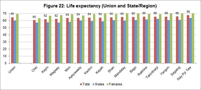 The expectation of life at birth in Chin State is 60.5 years and is lower than that of National level at 64.7 years. The female life expectancy at 63.