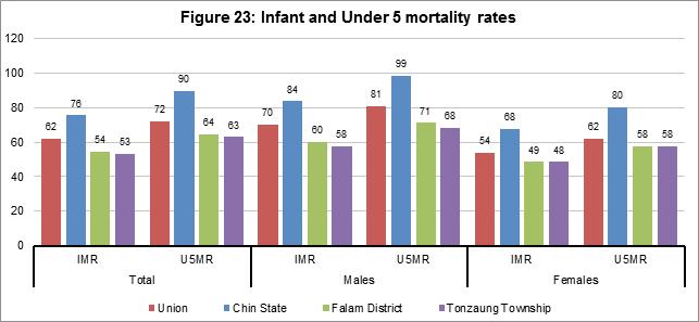 Childhood Mortality and Maternal Mortality The Infant and Under 5 mortality rates in Falam District are lower than the Union average.