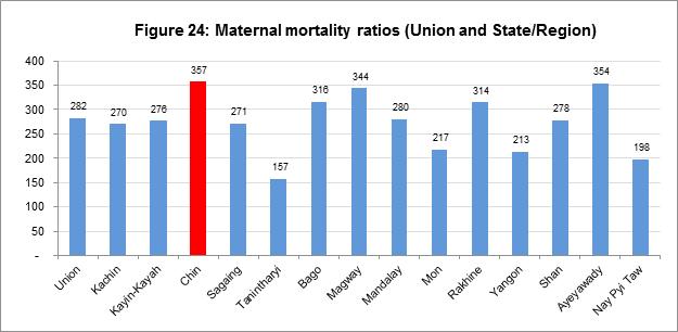 In Chin State, there are 357 women dying while during pregnancy/delivery or within 42 days of termination of pregnancy for every 100,000 live births.