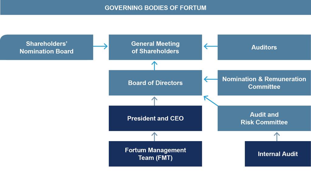 FINANCIALS 2012 2 Organisation and governing bodies of the group The decision-making bodies managing and overseeing the group's administration and operations are the Annual General Meeting of