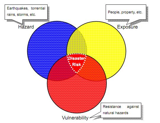 Risk and Vulnerability 1.1 Risk Disaster risk is considered to be a function of hazard, exposure of vulnerability.