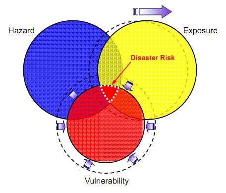 In mathematical terms, risk can be represented by: Risk= Hazard * Exposure * Vulnerability Figure 2: Risk Equation (ADRC, 2005) It is important to reduce the level of vulnerability and to keep away