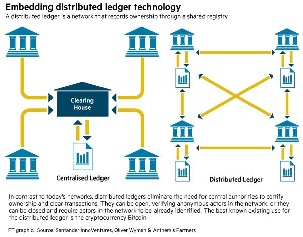 A distributed ledger with