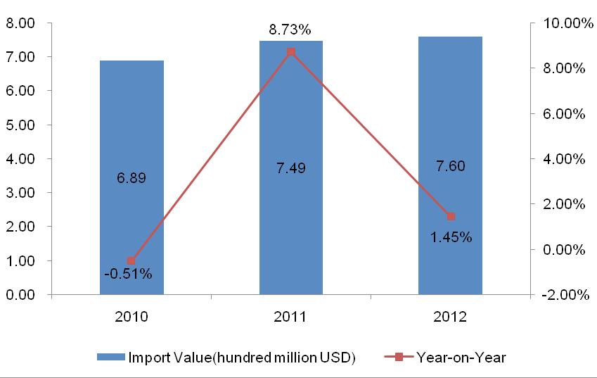 2. Global Wind Instrument (HS: 9205) Import Trend Analysis from 2010