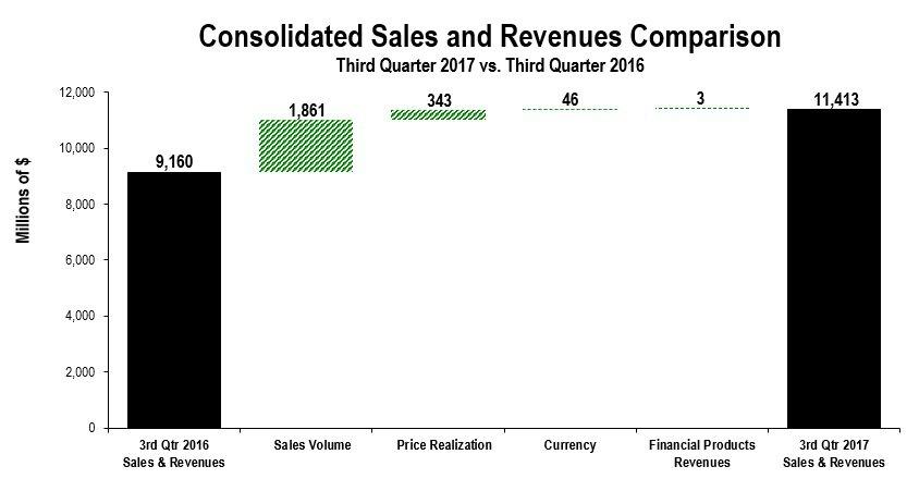 Consolidated Results of Operations THREE MONTHS ENDED SEPTEMBER 30, 2017 COMPARED WITH THREE MONTHS ENDED SEPTEMBER 30, 2016 CONSOLIDATED SALES AND REVENUES The chart above graphically illustrates