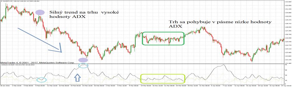 Graf 2.16 znázorňuje situáciu, keď trendu naberá na sile a zároven indikátor ADX rastie a situáciu, keď sa trh pohybuje do strany a hodnota indikátoru ADX klesá. Graf 2.