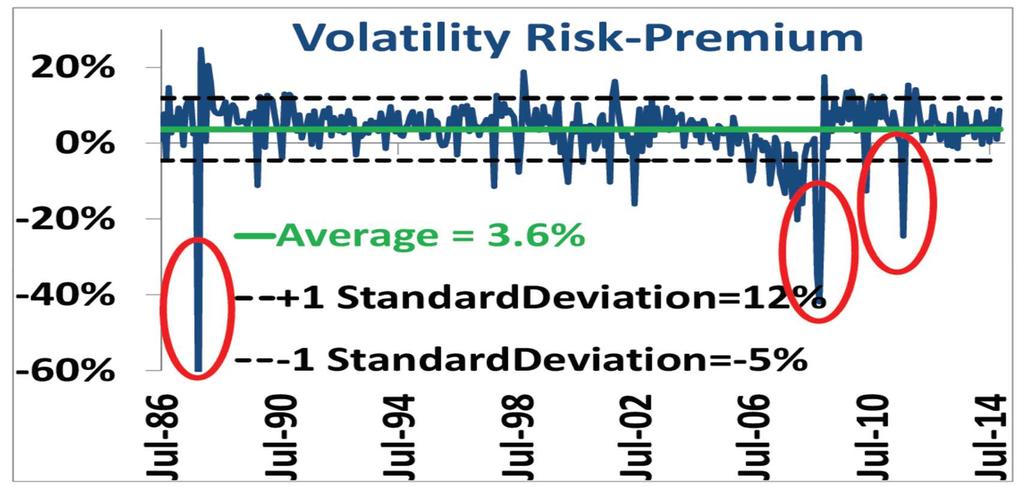 Forecast of realized volatility is applied to estimate volatility risk-premium Volatility Risk Premium = Implied Volatility Realized Volatility
