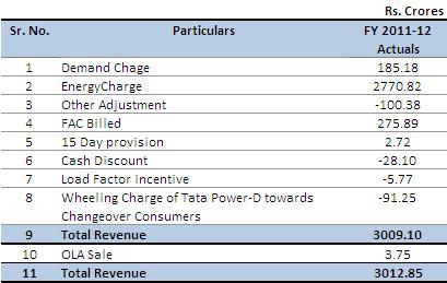 Revenue for FY 2011-12 Tata Power-D has recovered the revenue for FY 2011-12 based on the Tariff approved for FY 2010-11 by the Hon ble Commission through their Order dated 12 th September, 2010.