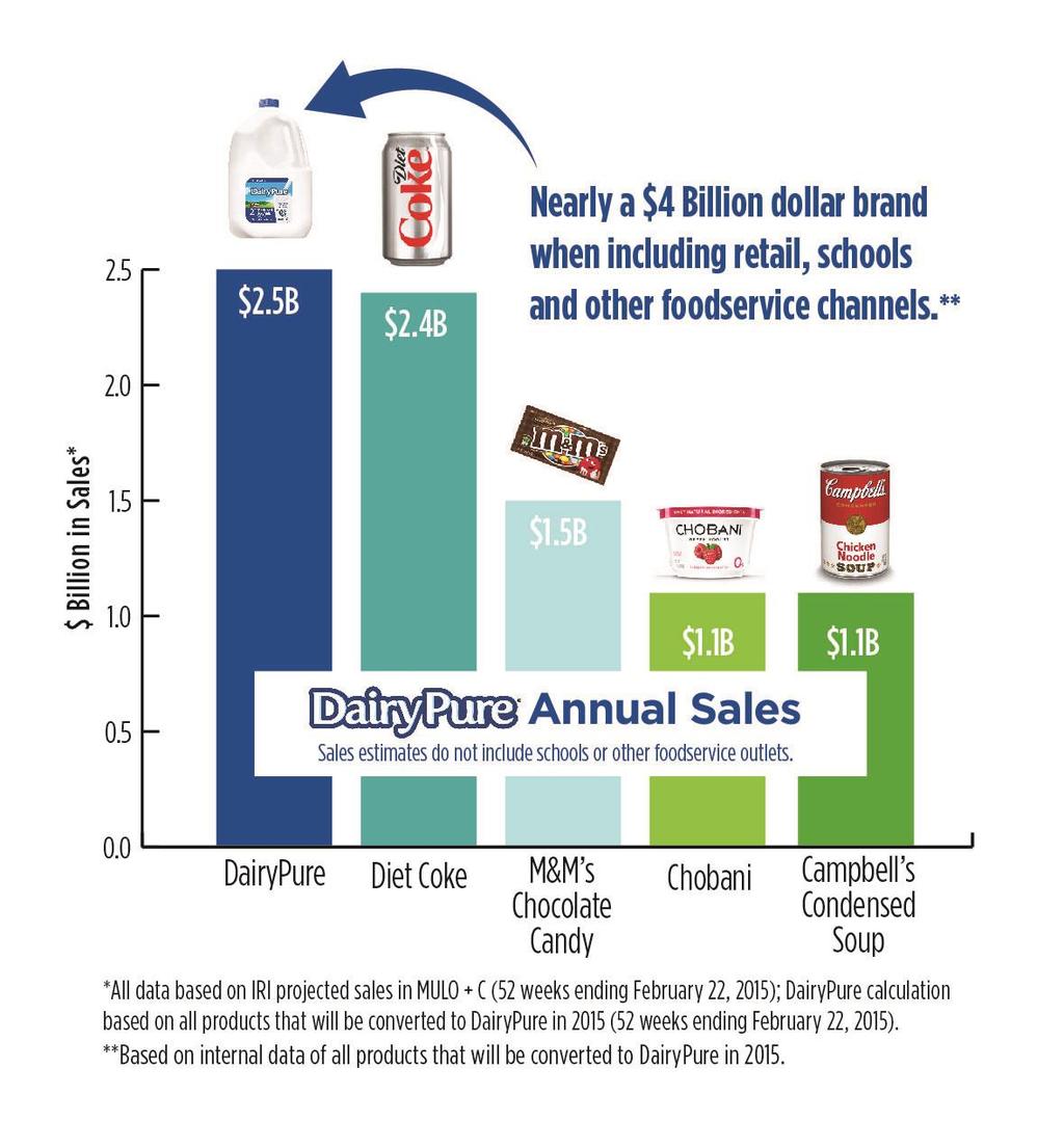 DairyPure : What it Means A national brand with sales larger than several well recognized