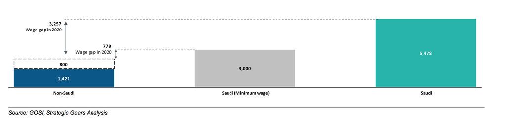 This is SR779 lower than the minimum wage of Saudis (2) and SR3,257 lower than the average Saudi wage.