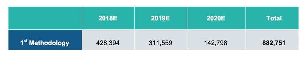 response on the leaving decision. Based on these responses, we estimated the total number of expats leaving Saudi to stand at 0.88mn individuals between 2018 and 2020.