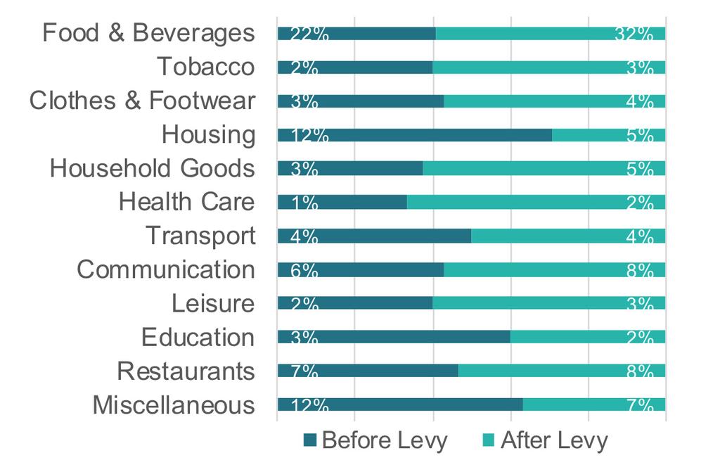 2 THE EXPAT LEVY AND ITS IMPLICATIONS 4-B) Estimated consumption loss In calculating the expected consumption impact, several factors were taken into consideration.