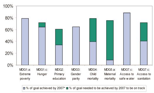 countries may be 200,000 to 400,000 per year higher on average between 2009 and the MDG target year of 2015 than they would have been in the absence of the crisis. 9 Figure 5.