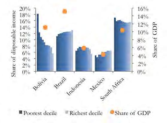 However, excise taxes on alcohol and tobacco tend to make up a higher share of the disposable income of the poorer deciles. The poorest decile pays about 4.